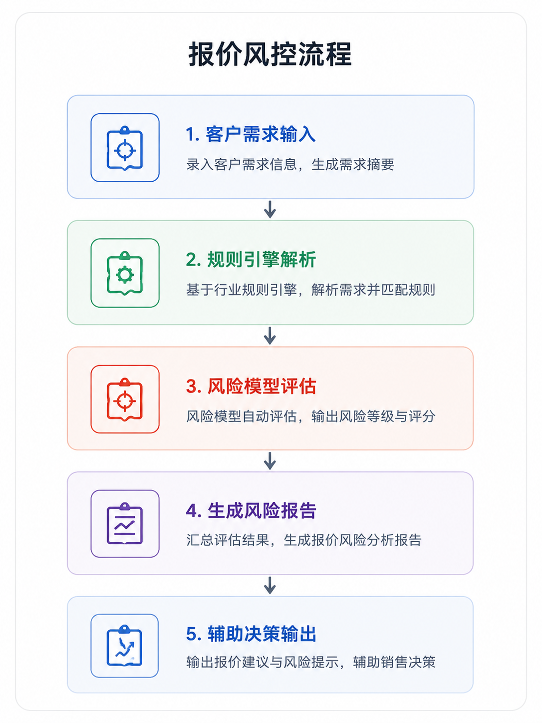 行业规则引擎流程图